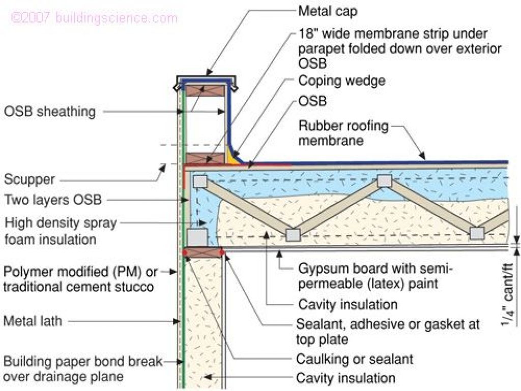 How to Measure Roofs with Parapet Walls